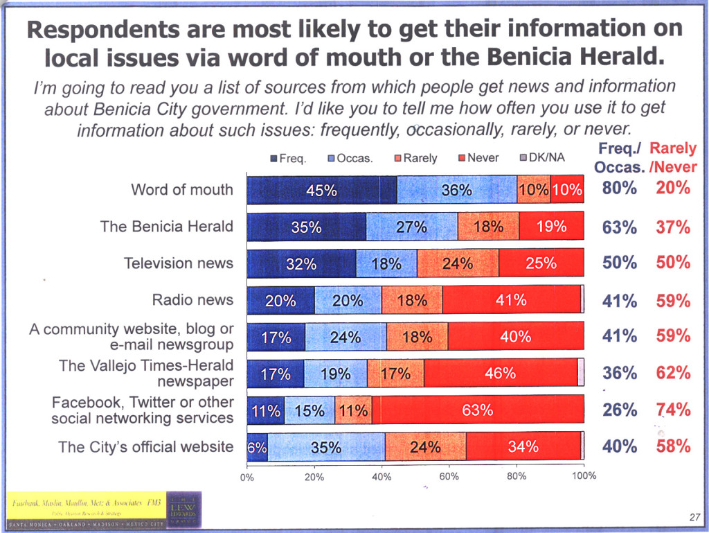 RESULTS of a recent survey on preferred sources of local news. City of Benicia